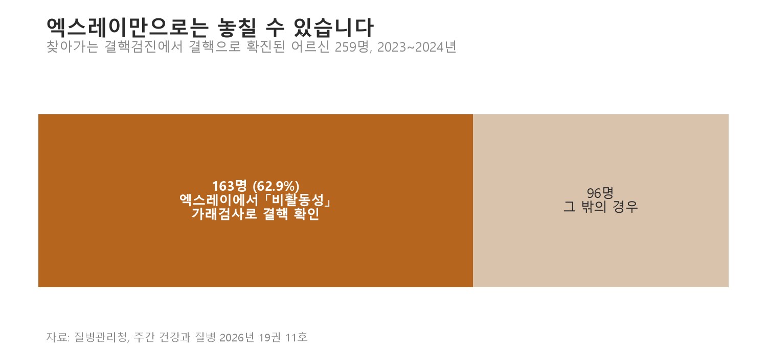 엑스레이에서 「비활동성」으로 판정됐지만 가래 검사로 결핵이 확인된 분의 비율입니다
