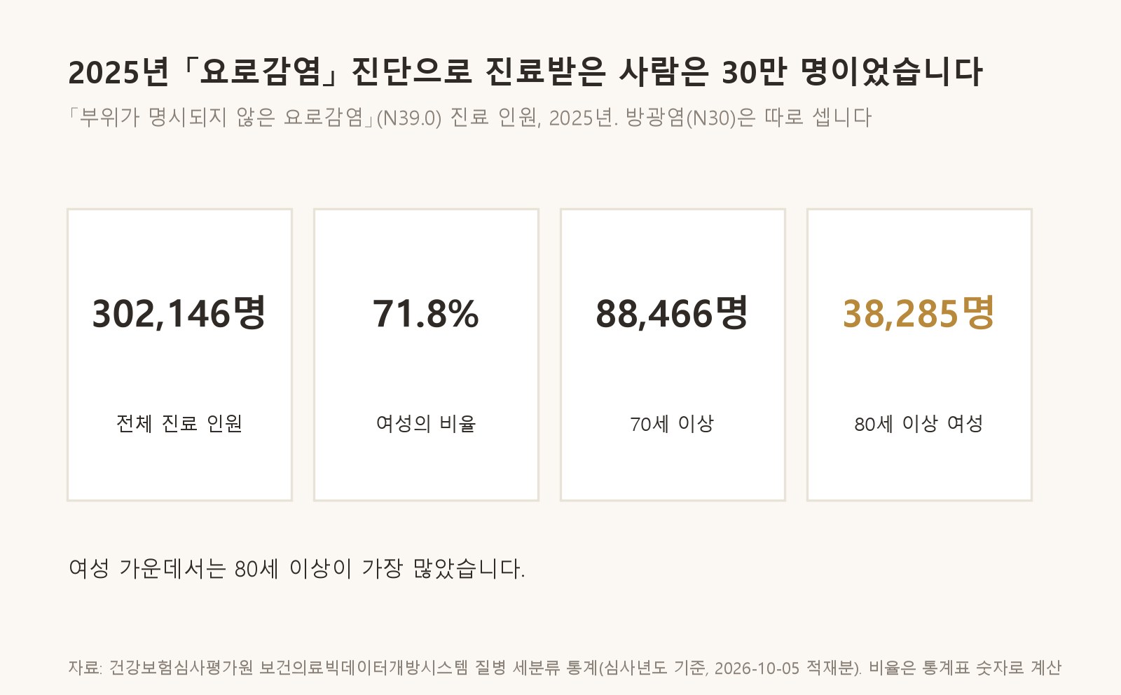 2025년 부위 불명 요로감염(N39.0) 진단으로 진료받은 사람은 30만 명이었고, 여성 가운데서는 80세 이상이 가장 많았습니다 (자료: 건강보험심사평가원 보건의료빅데이터개방시스템 질병 세분류 통계, 비율은 통계표 숫자로 계산)
