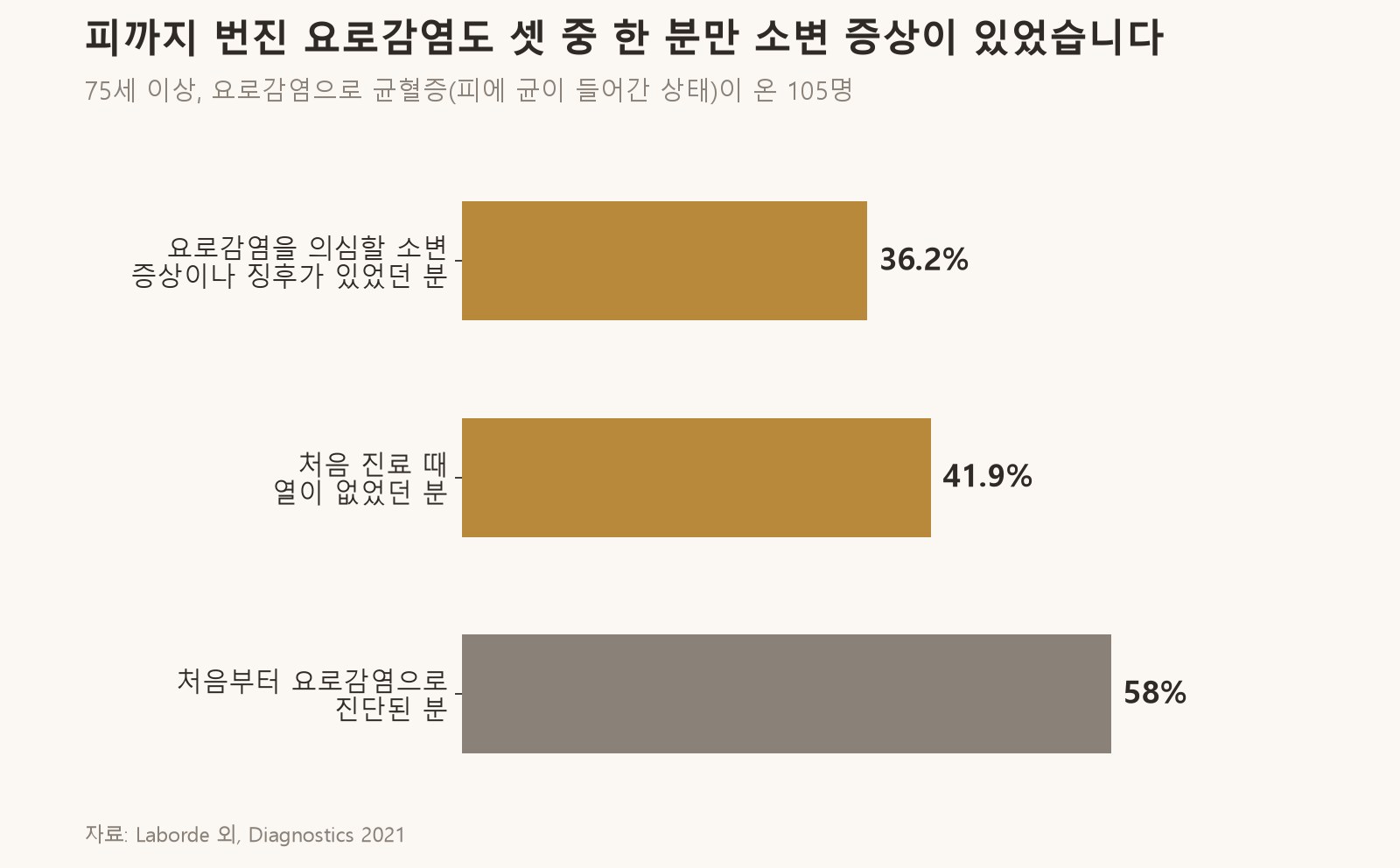 피까지 번진 요로감염도 셋 중 한 분만 소변 증상이 있었고, 열이 없었던 분도 많았습니다 (자료: Laborde 외, Diagnostics 2021, 75세 이상 105명)