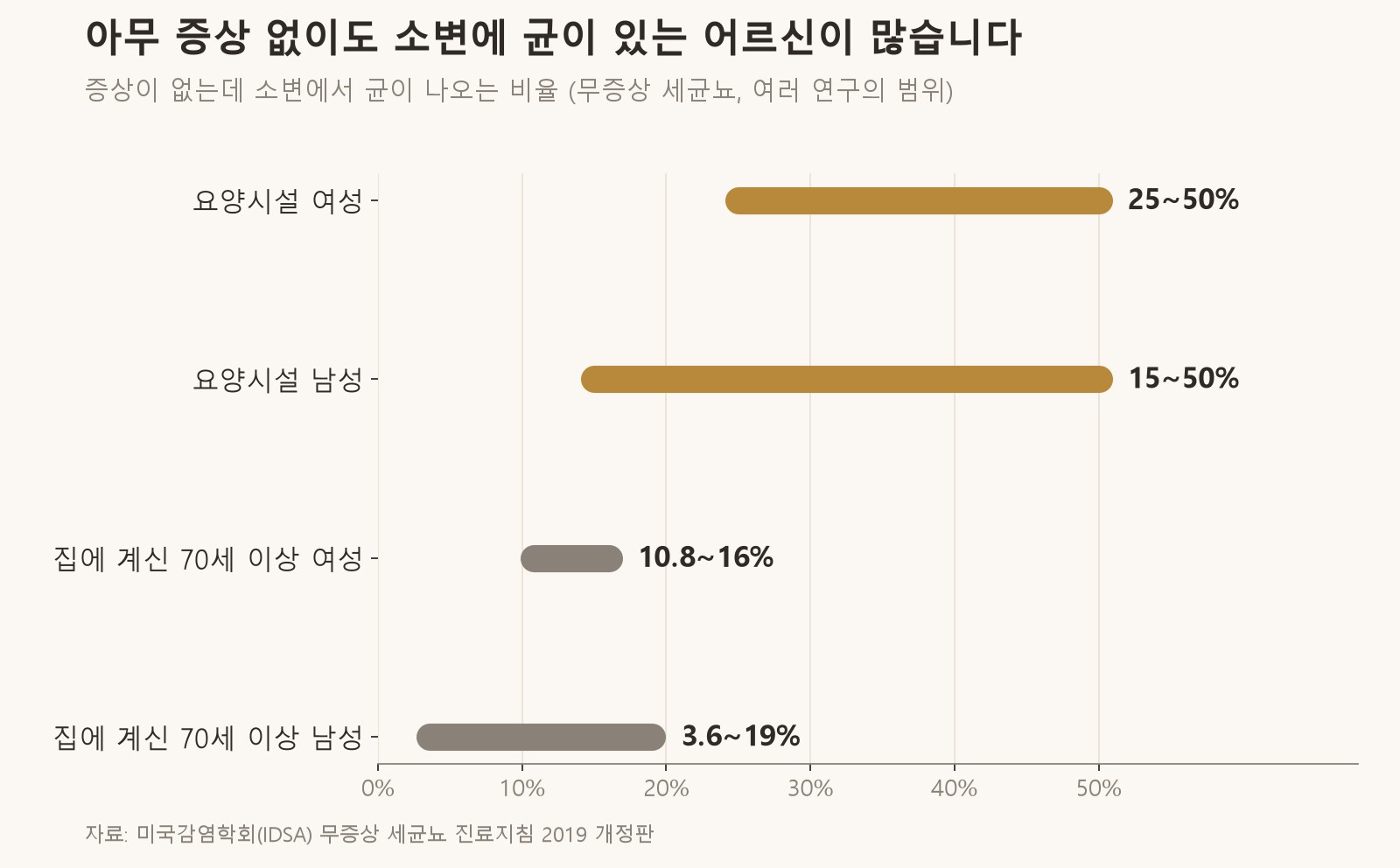 요양시설에 계신 어르신은 증상이 없어도 둘 중 한 분까지 소변에서 균이 나옵니다 (자료: 미국감염학회 무증상 세균뇨 진료지침 2019 개정판)