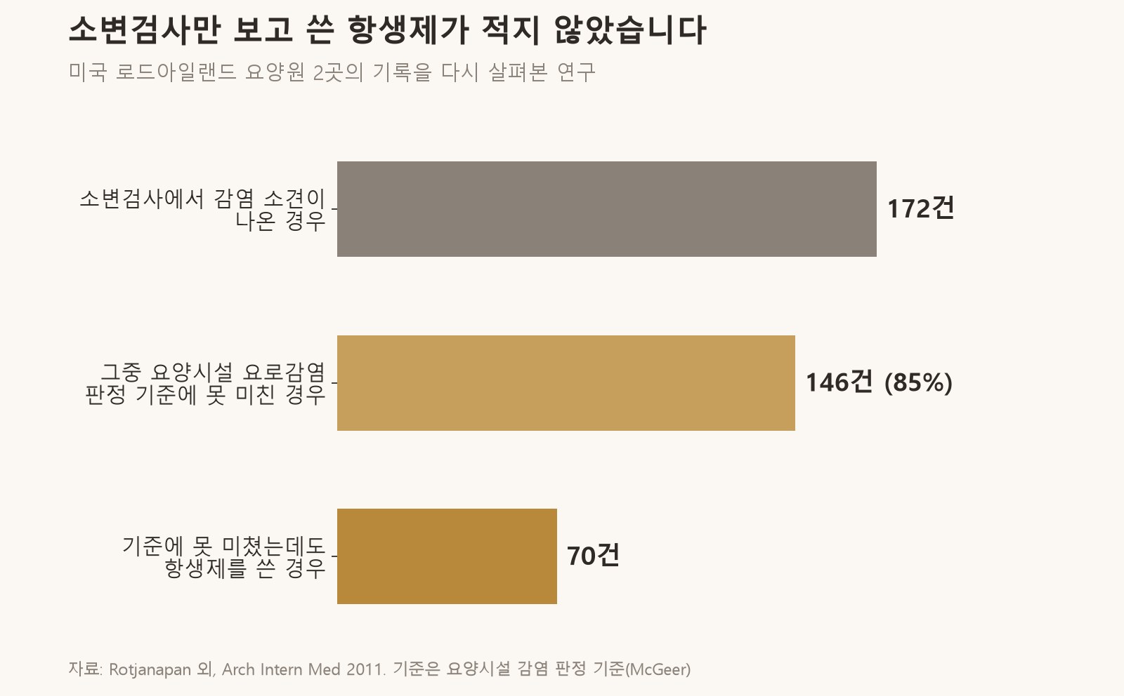 소변 검사에서 감염 소견이 나온 172건 중 146건은 요양시설 요로감염 판정 기준에 못 미쳤는데, 그중 70건에 항생제를 썼습니다 (자료: Rotjanapan 외, Arch Intern Med 2011)