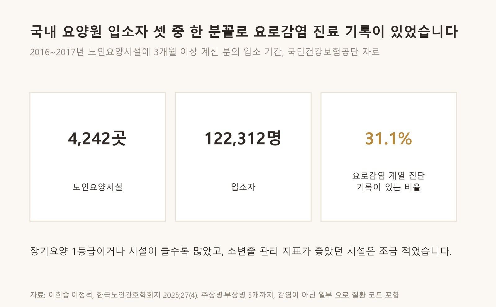 국내 노인요양시설 입소자 셋 중 한 분꼴로 요로감염 계열 진료 기록이 있었습니다 (자료: 이희승·이정석, 한국노인간호학회지 2025. 국민건강보험공단 2016~2017년 자료)