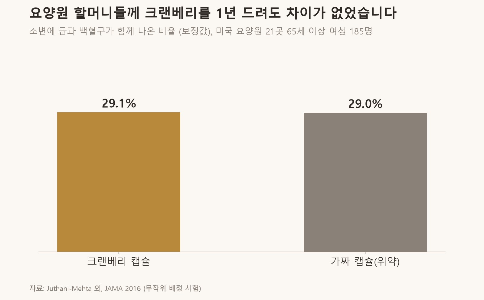 요양원 할머니들께 크랜베리 캡슐을 1년 드려도 가짜 캡슐과 차이가 없었습니다 (자료: Juthani-Mehta 외, JAMA 2016, 무작위 배정 시험)
