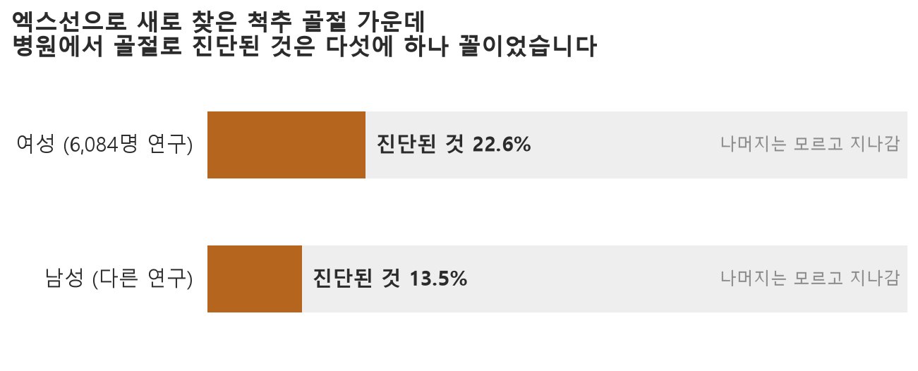 엑스선으로 새로 찾은 척추 골절 가운데 병원에서 골절로 진단된 것은 여성 22.6%, 남성 13.5%였습니다 (자료: Fink 외 J Bone Miner Res 2005, Ensrud 외 J Bone Miner Res 2016)