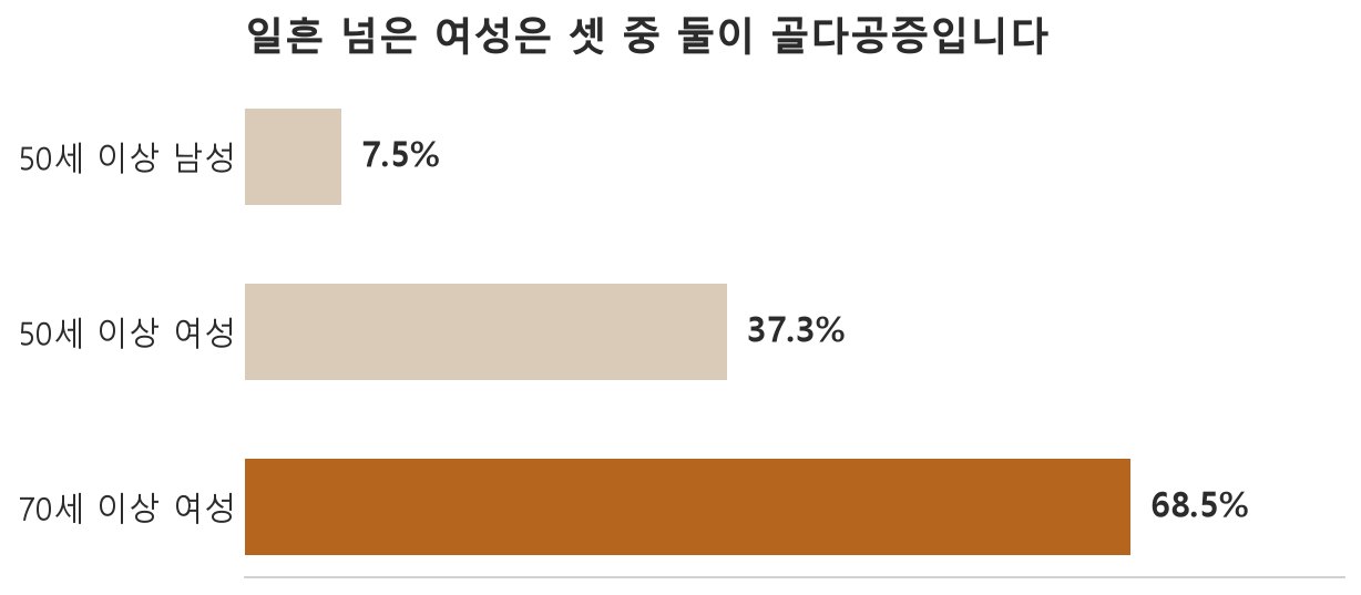 일흔 넘은 여성은 셋 가운데 둘이 골다공증입니다 (자료: 대한골대사학회 골다공증 팩트시트, Ahn 외 J Bone Metab 2020, 국민건강영양조사 2008~2011년)
