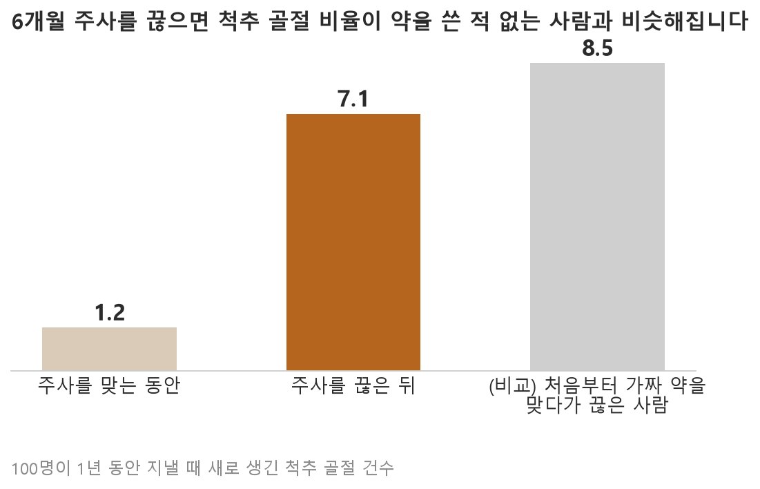 6개월 주사를 끊으면 척추 골절이 생기는 비율이 약을 쓴 적 없는 사람과 비슷해집니다 (자료: Cummings 외 J Bone Miner Res 2018, FREEDOM 연구와 연장 연구 재분석)