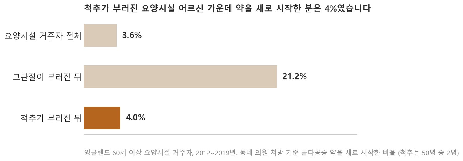 척추가 부러진 요양시설 어르신 50명 가운데 약을 새로 시작한 분은 2명(4%)이었습니다 (자료: Gerasimaviciute 외 BJGP Open 2023, 잉글랜드 60세 이상 요양시설 거주자, 동네 의원 처방 기준)