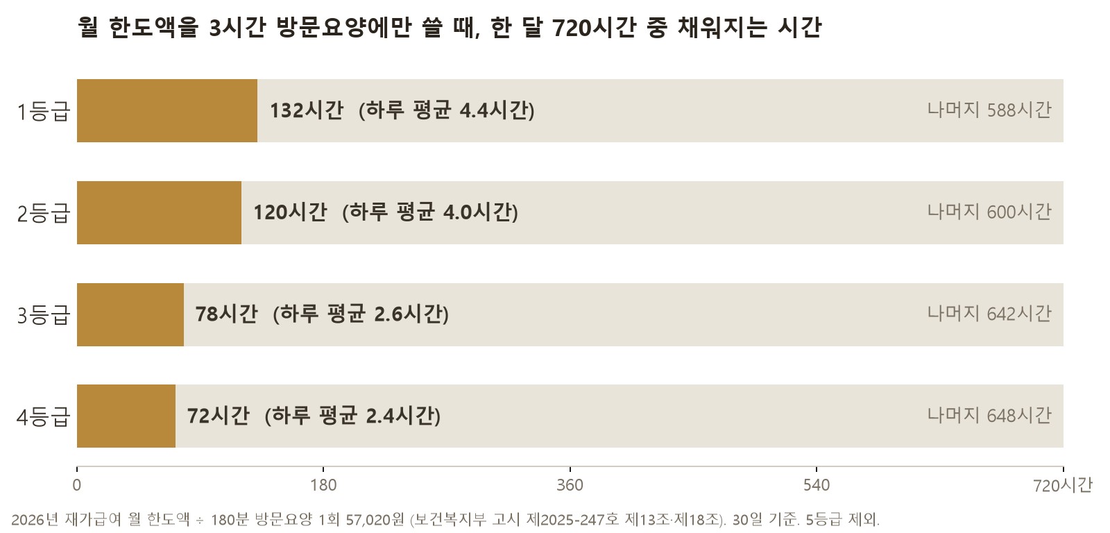 월 한도액을 180분 방문요양에만 쓴다고 셈한 값입니다. 1등급이라도 한 달 720시간 가운데 132시간이고, 3·4등급은 하루 평균 2시간 남짓입니다 (자료: 보건복지부 고시 제2025-247호 제13조·제18조로 계산)