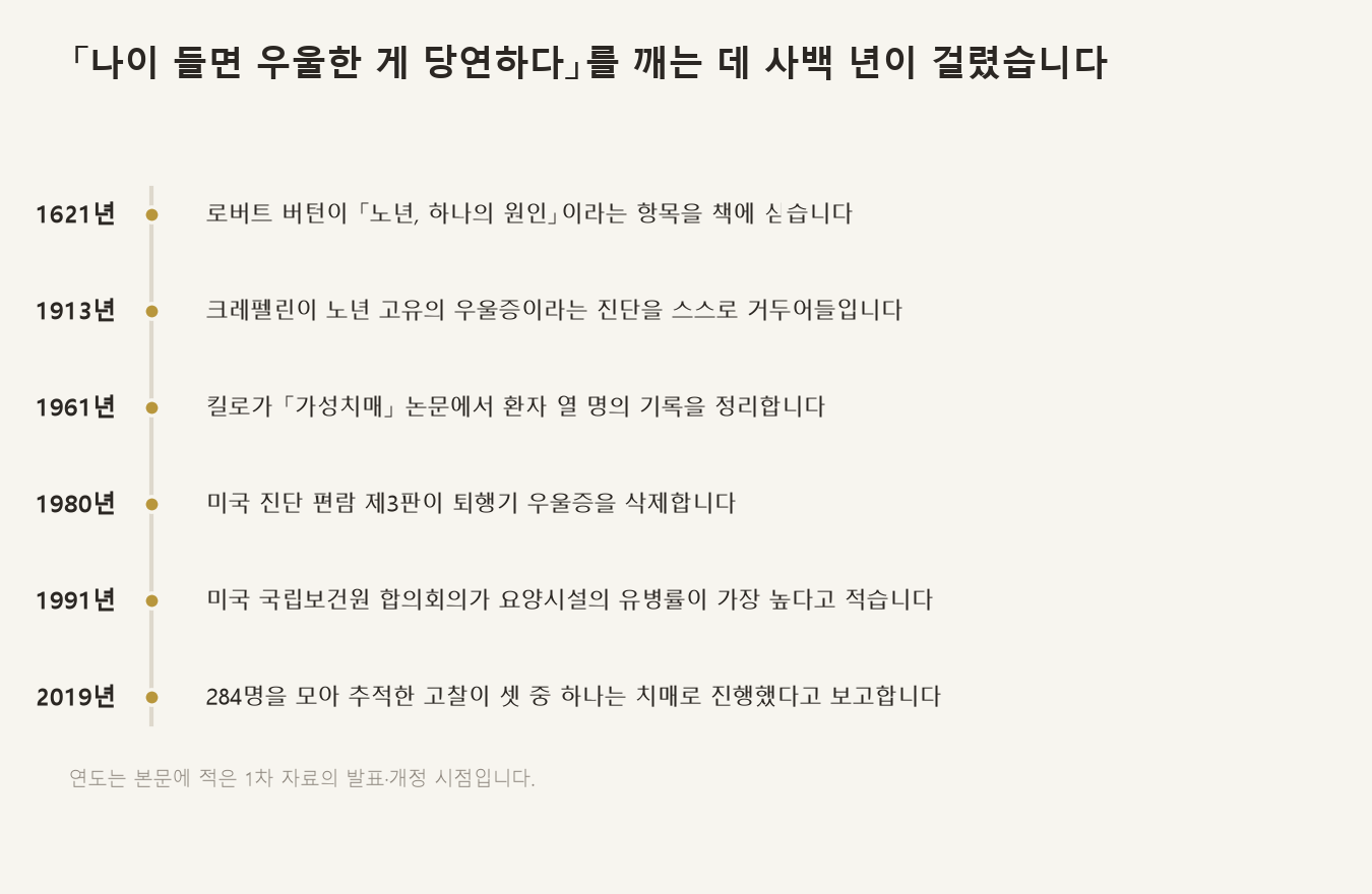 노년 우울을 둘러싼 생각이 바뀌어 온 자리들입니다 (자료: 본문에 적은 각 시점의 1차 자료)