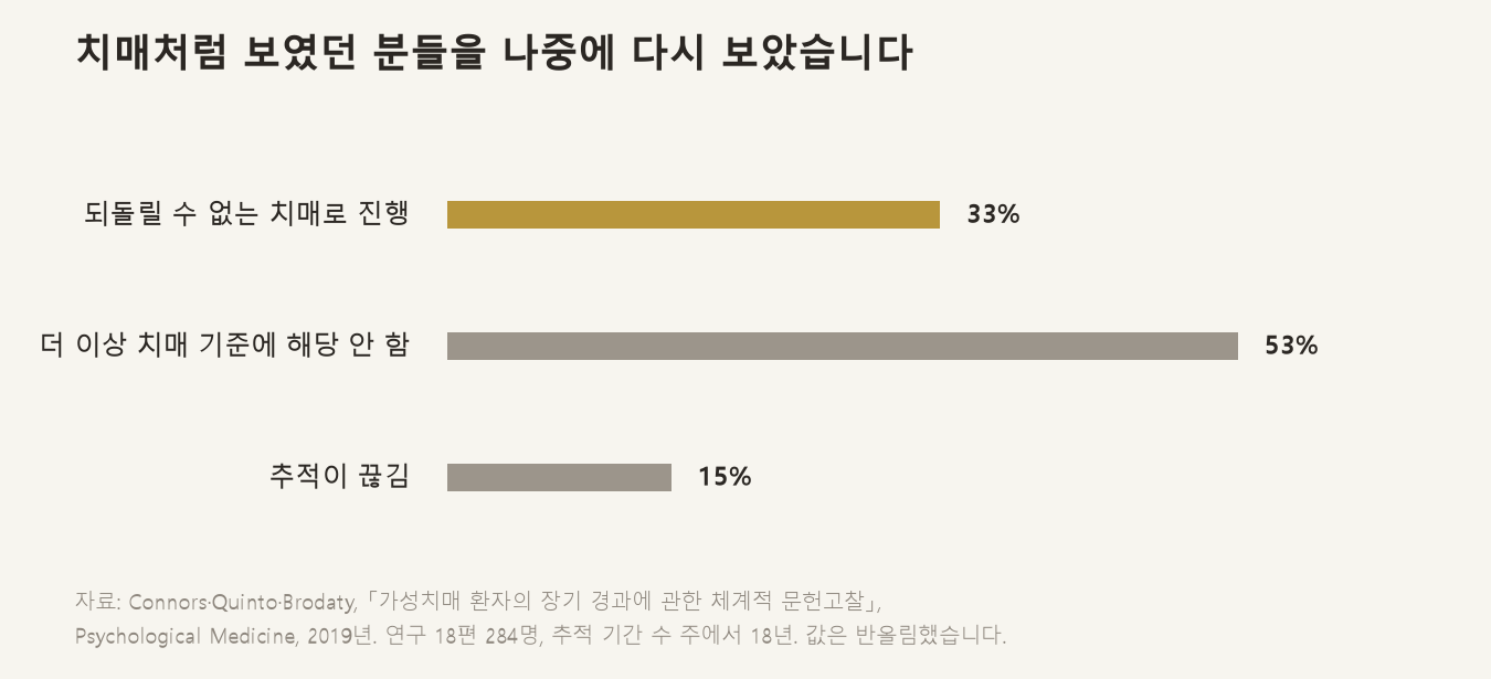 가성치매로 분류됐던 284명을 나중에 다시 보았을 때의 결과입니다 (자료: Connors·Quinto·Brodaty, 「가성치매 환자의 장기 경과에 관한 체계적 문헌고찰」, Psychological Medicine, 2019년)