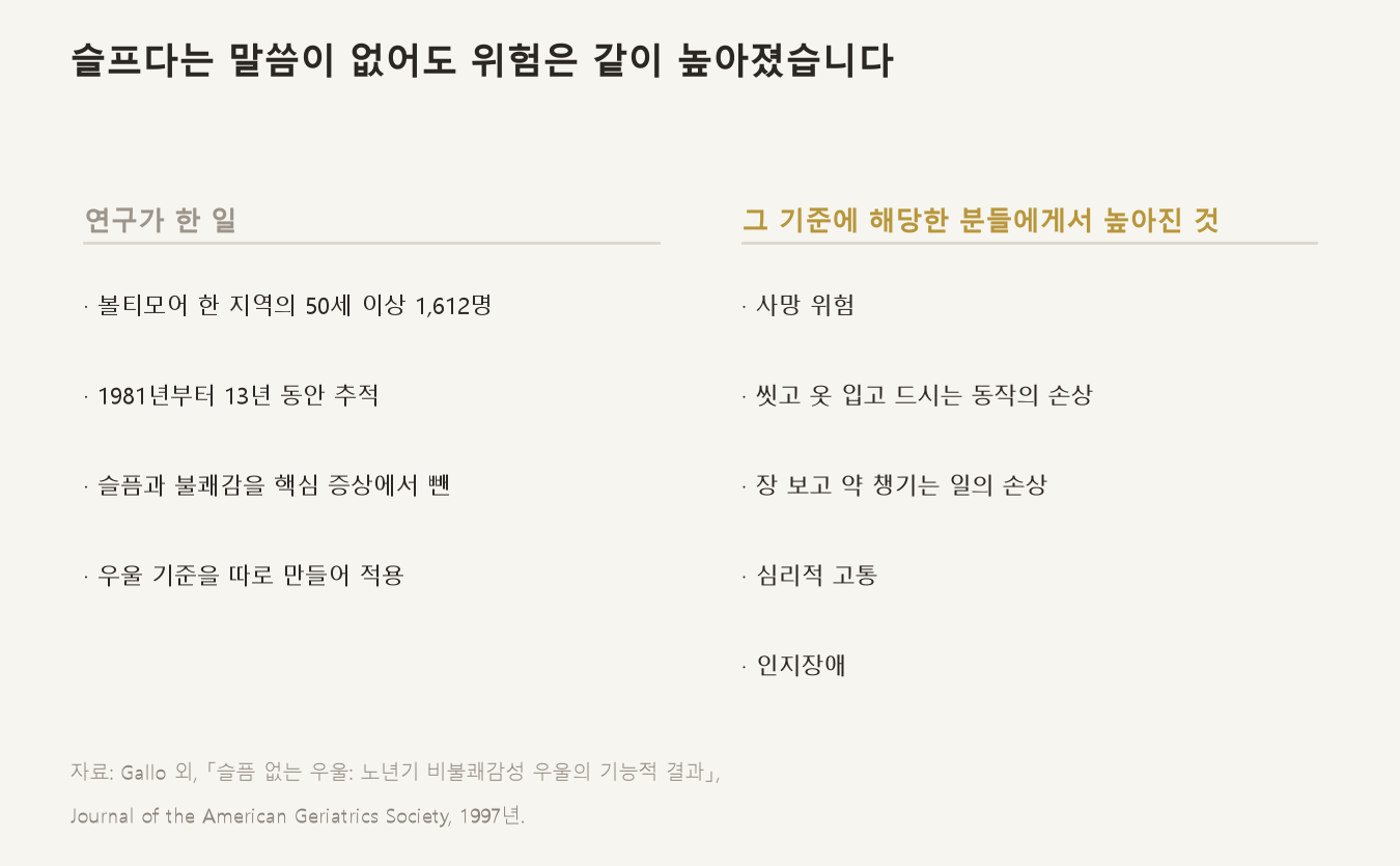 슬프다는 말이 없는 우울도 그냥 넘길 것이 아니라는 것을 보여 준 연구입니다 (자료: Gallo 외, 「슬픔 없는 우울: 노년기 비불쾌감성 우울의 기능적 결과」, Journal of the American Geriatrics Society, 1997년)