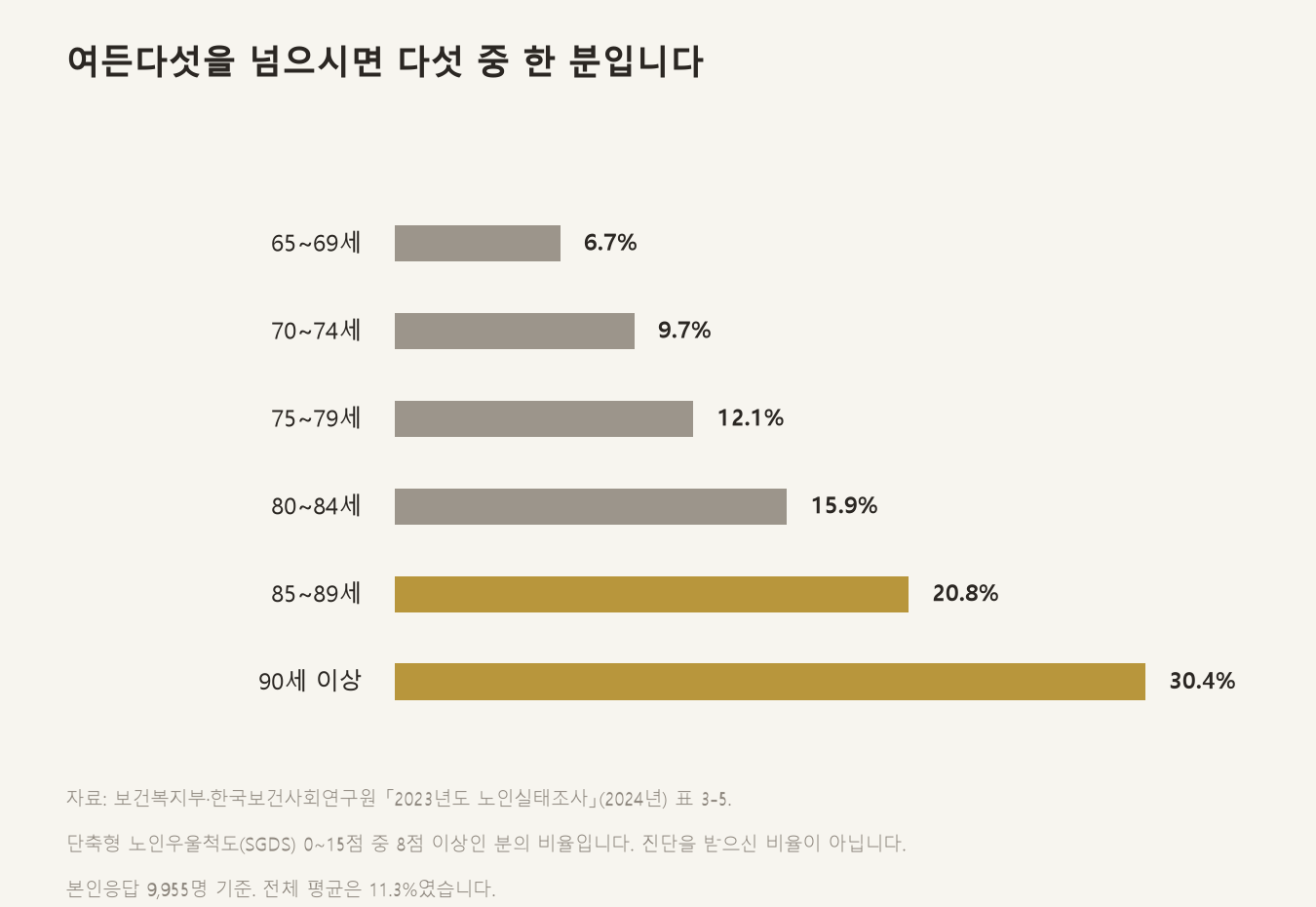 연세가 올라갈수록 비율이 함께 올라갑니다 (자료: 보건복지부·한국보건사회연구원 「2023년도 노인실태조사」 표 3-5)