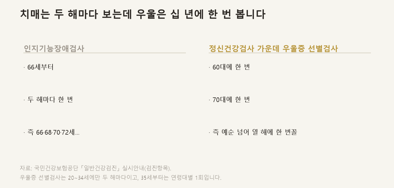 같은 검진 안에서도 보는 주기가 다릅니다 (자료: 국민건강보험공단 「일반건강검진」 실시안내 검진항목)