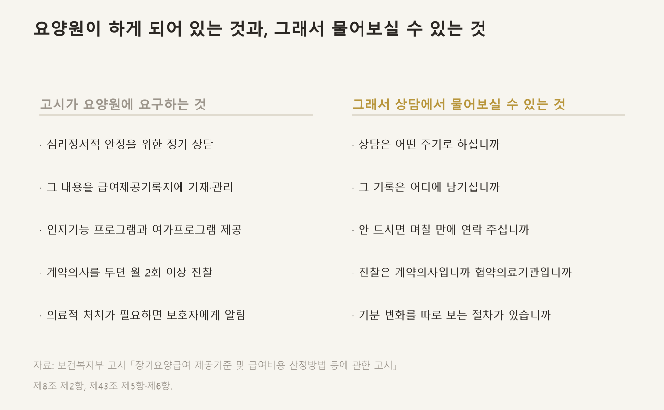 고시가 요양원에 요구해 둔 것과, 그래서 상담에서 물어보실 수 있는 것입니다 (자료: 보건복지부 고시 「장기요양급여 제공기준 및 급여비용 산정방법 등에 관한 고시」 제8조·제43조)