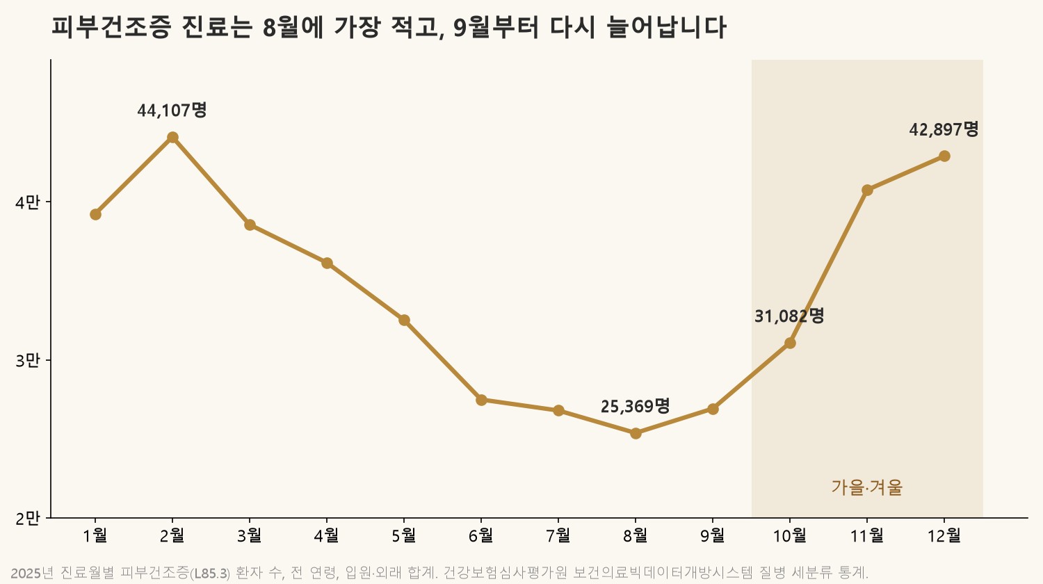 피부건조증 진료는 8월에 가장 적고, 9월부터 다시 늘다가 10~11월에 크게 늘어납니다 (자료: 건강보험심사평가원 보건의료빅데이터개방시스템, 2025년 진료월별 피부건조증 환자 수)
