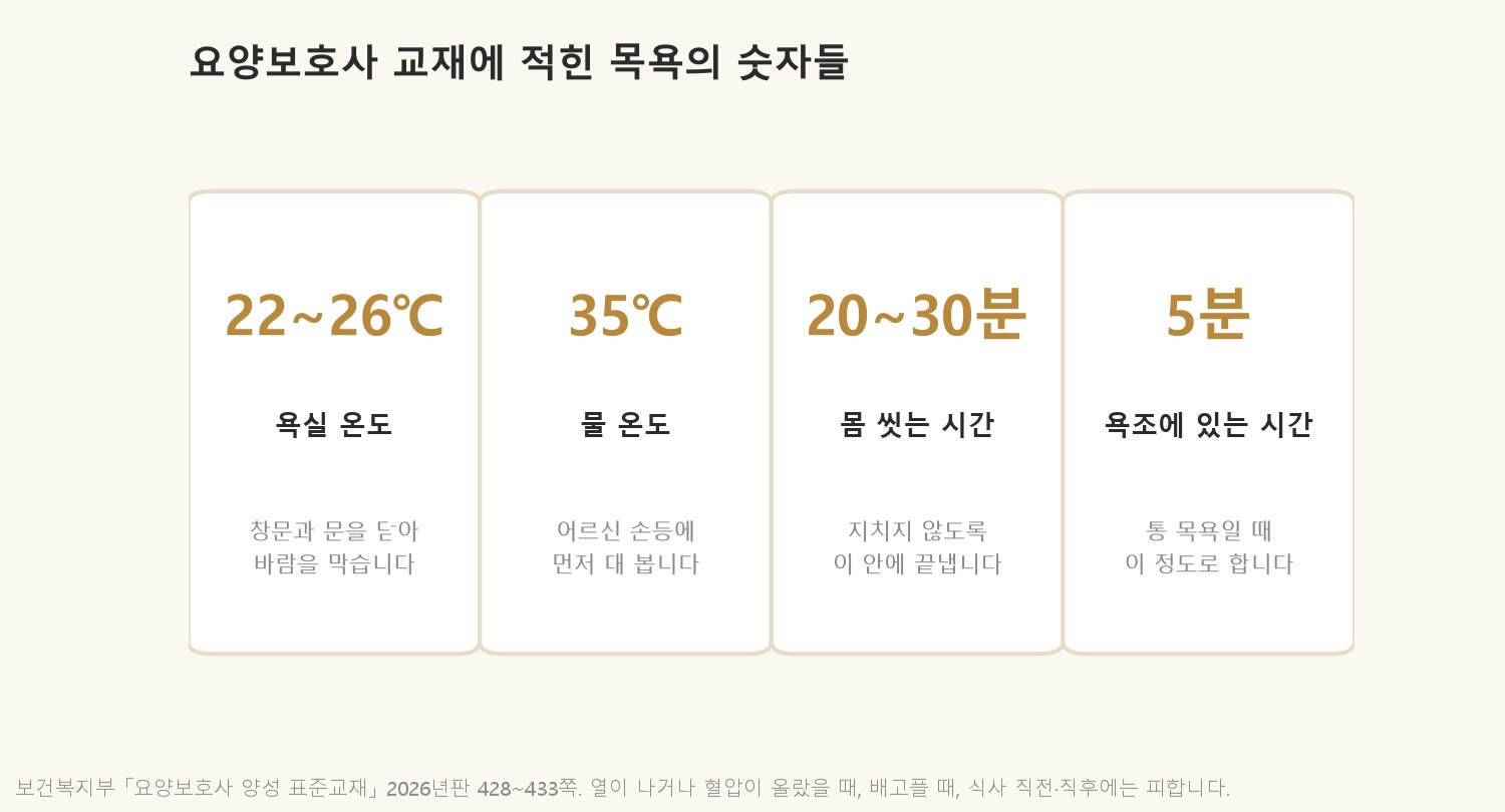 요양보호사 표준교재에 적힌 목욕의 숫자들 (자료: 보건복지부 「요양보호사 양성 표준교재」 2026년판 428~433쪽)