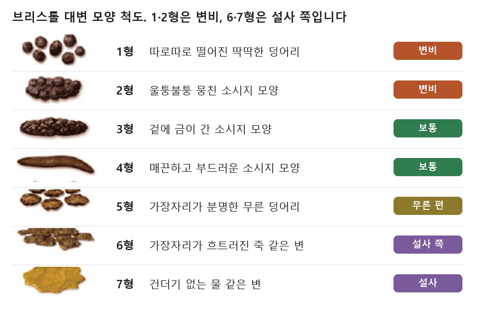1·2형처럼 딱딱하게 뭉친 변이 변비 쪽이고, 3·4형이 보통입니다 (원본: Cabot Health, CC BY-SA 3.0, 위키미디어 공용. 한글 설명을 붙여 고쳐 썼습니다)