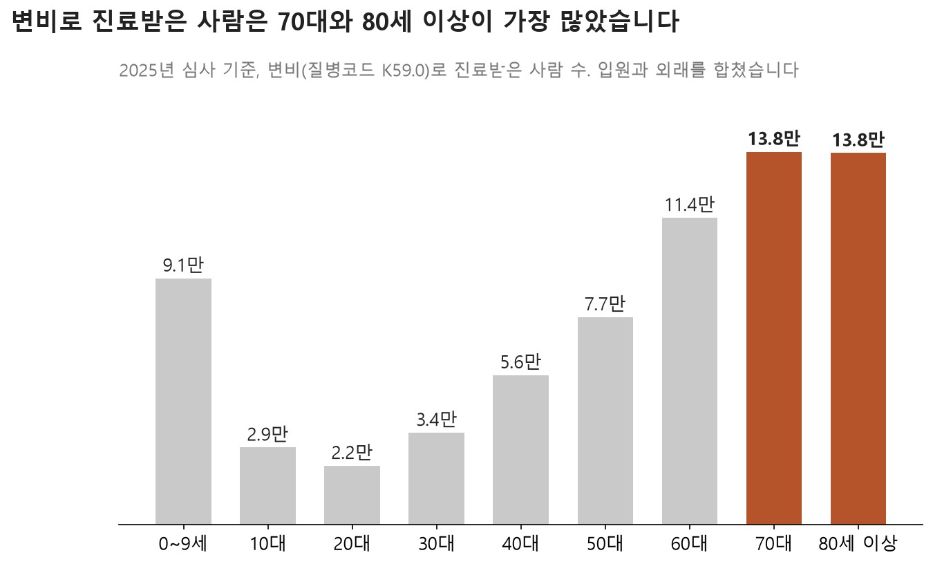 변비로 진료받은 사람은 70대와 80세 이상이 가장 많았습니다 (자료: 건강보험심사평가원 보건의료빅데이터개방시스템, 질병 세분류 K59.0 연령별 통계, 2025년 심사 기준)