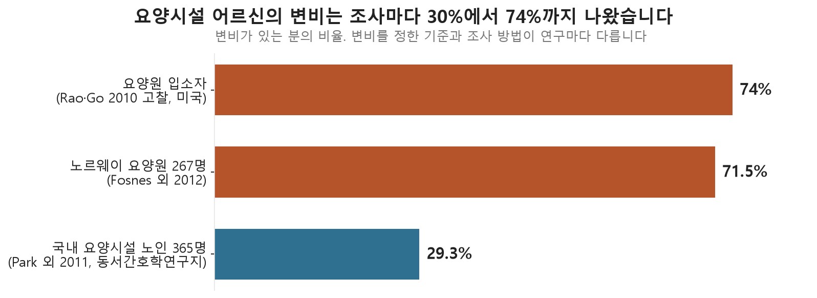 요양시설 어르신의 변비는 조사마다 30%에서 74%까지 나왔습니다 (자료: Rao·Go 2010 Clin Interv Aging, Fosnes 외 2012, Park 외 2011 동서간호학연구지)