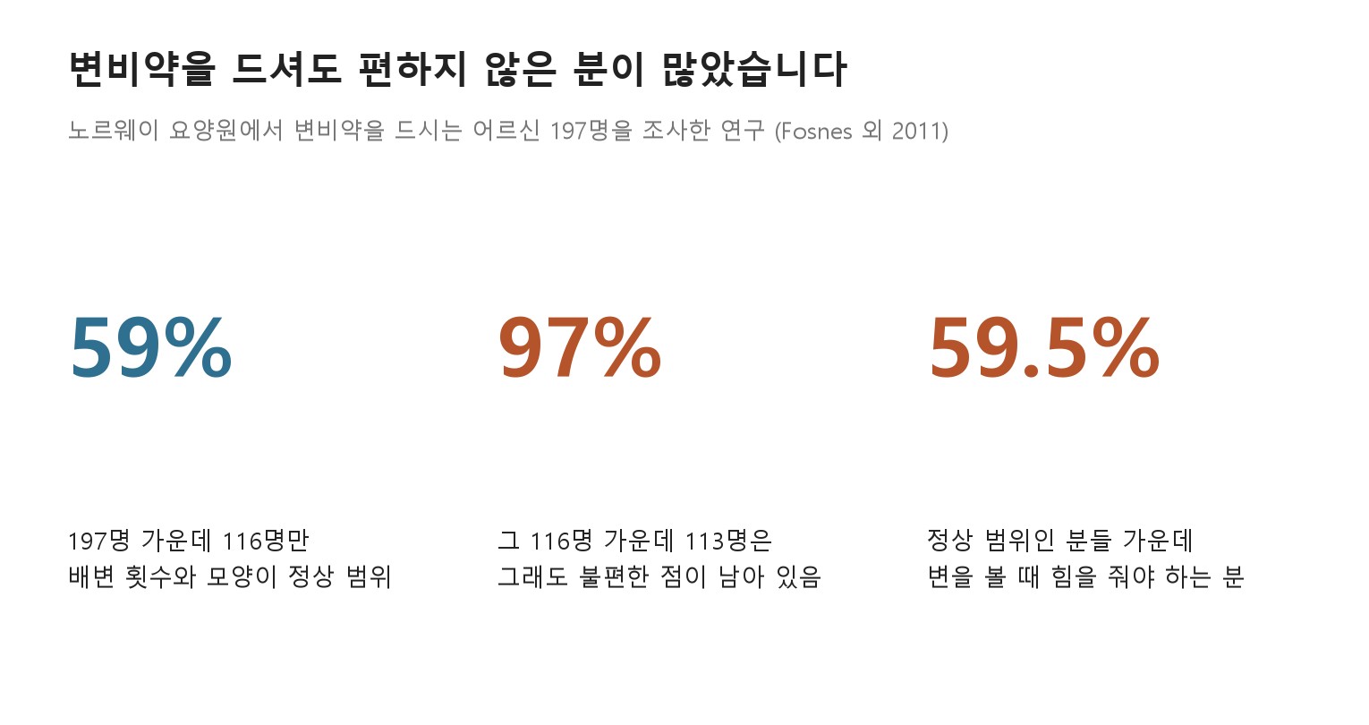 변비약을 드셔도 편하지 않은 분이 많았습니다 (자료: Fosnes 외 2011 BMC Geriatrics, 노르웨이 요양원 변비약 복용자 197명)
