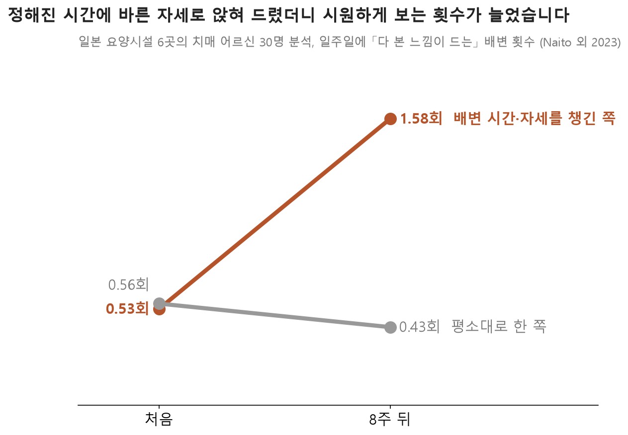 정해진 시간에 바른 자세로 앉혀 드렸더니 시원하게 보는 횟수가 늘었습니다 (자료: Naito 외 2023 Am J Gastroenterol, 일본 요양시설 6곳 치매 어르신 30명 분석, 무작위 배정 시험)