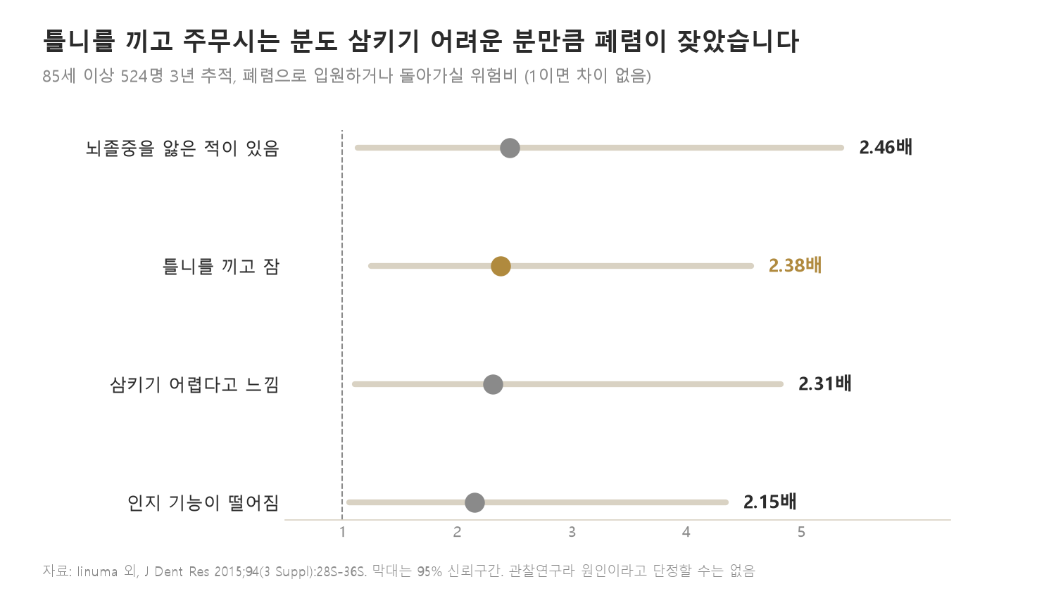 틀니를 끼고 주무시는 분도 삼키기 어려운 분만큼 폐렴이 잦았습니다 (자료: Iinuma 외, Journal of Dental Research 2015)