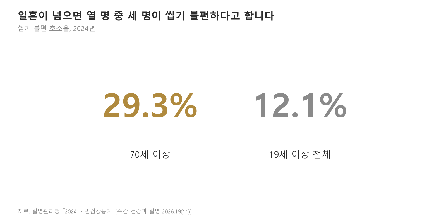 일흔이 넘으면 열 명 중 세 명이 씹기 불편하다고 합니다 (자료: 질병관리청 「2024 국민건강통계」)