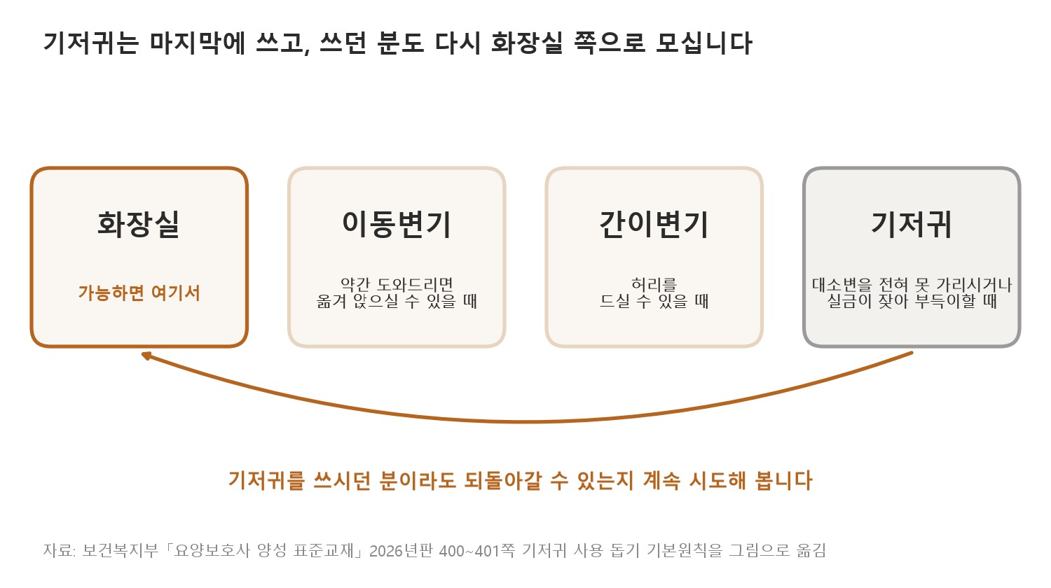 기저귀는 마지막에 쓰고, 쓰던 분도 다시 화장실 쪽으로 모십니다 (자료: 보건복지부 「요양보호사 양성 표준교재」 2026년판 400~401쪽을 그림으로 옮김)