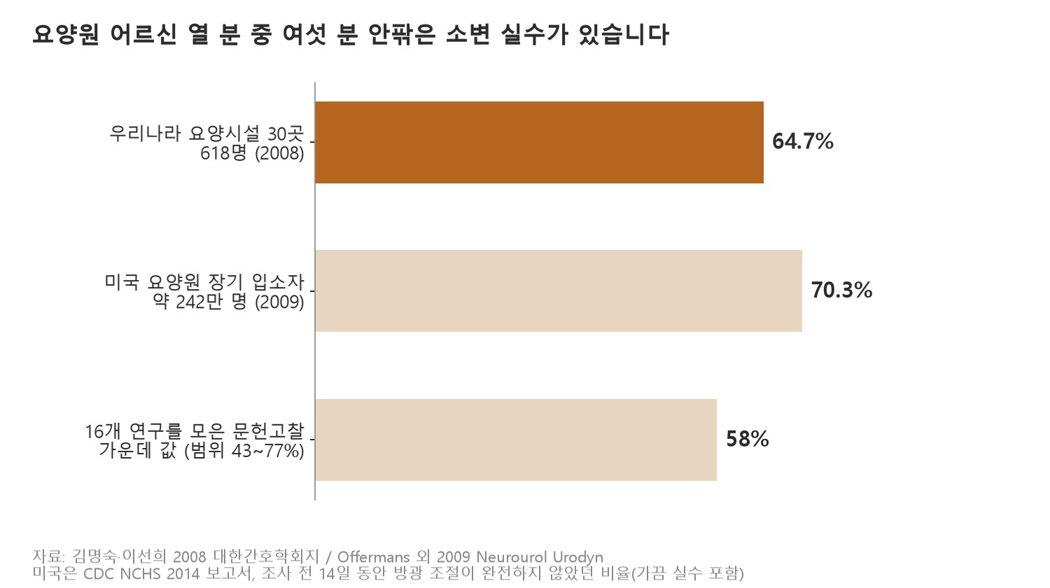 요양원 어르신 열 분 중 여섯 분 안팎은 소변 실수가 있습니다 (자료: 김명숙·이선희 2008, 미국 CDC NCHS 2014, Offermans 외 2009)