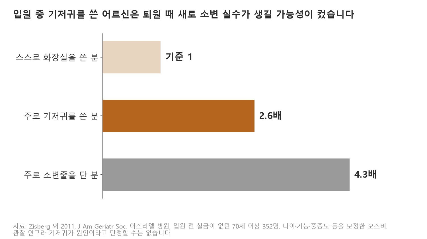 입원 중 기저귀를 쓴 어르신은 퇴원 때 새로 소변 실수가 생길 가능성이 컸습니다 (자료: Zisberg 외 2011, J Am Geriatr Soc. 입원 전 실금이 없던 70세 이상 352명)