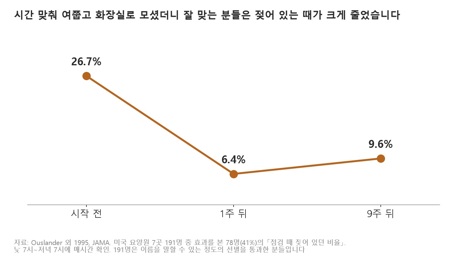 시간 맞춰 여쭙고 화장실로 모셨더니 잘 맞는 분들은 젖어 있는 때가 크게 줄었습니다 (자료: Ouslander 외 1995, JAMA. 효과를 본 78명의 점검 때 젖어 있던 비율)
