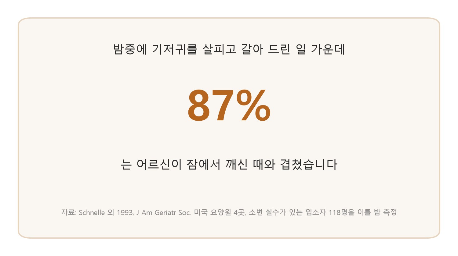 밤중에 기저귀를 살피고 갈아 드린 일 가운데 87%는 어르신이 잠에서 깨신 때와 겹쳤습니다 (자료: Schnelle 외 1993, J Am Geriatr Soc. 미국 요양원 4곳 118명)
