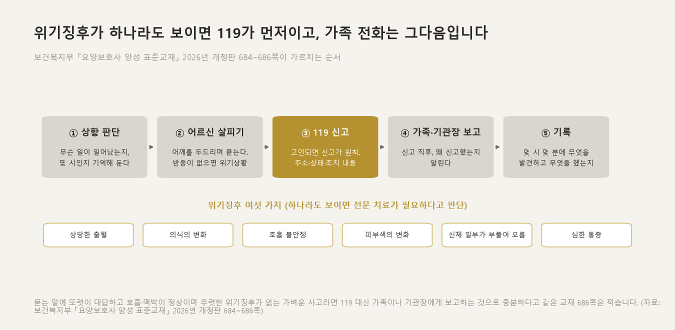 위기징후가 하나라도 보이면 119가 먼저이고, 가족 전화는 그다음입니다 (자료: 보건복지부 「요양보호사 양성 표준교재」 2026년 개정판 684~686쪽)