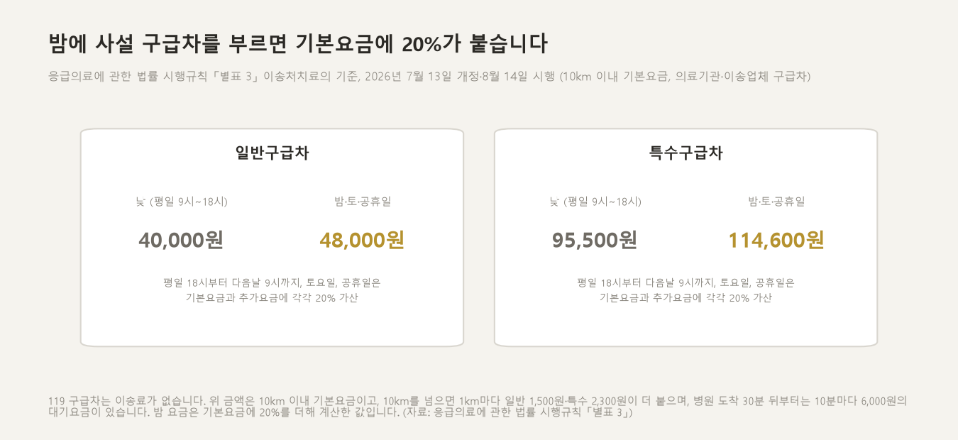 밤에 사설 구급차를 부르면 기본요금에 20%가 붙습니다 (자료: 응급의료에 관한 법률 시행규칙 「별표 3」, 2026년 8월 14일 시행)