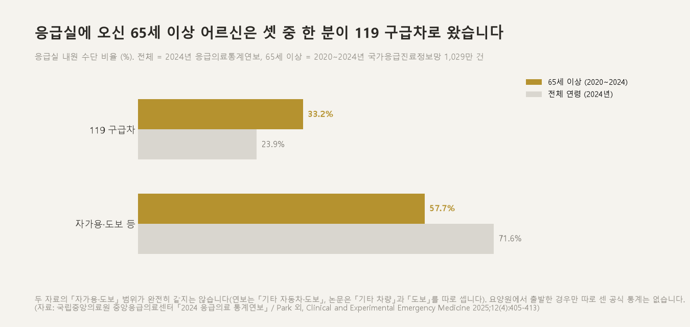 응급실에 오신 65세 이상 어르신은 셋 중 한 분이 119 구급차로 왔습니다 (자료: 「2024 응급의료 통계연보」 / Park 외, Clinical and Experimental Emergency Medicine 2025)