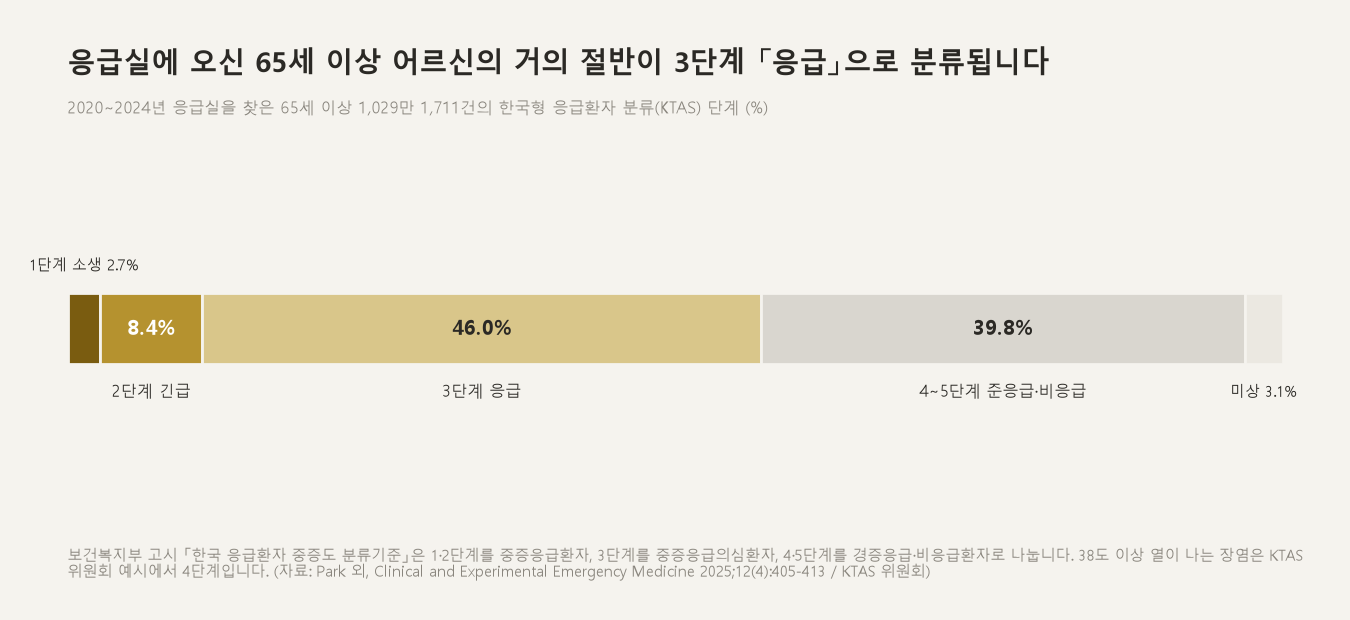 응급실에 오신 65세 이상 어르신의 거의 절반(46%)이 3단계 「응급」으로 분류됩니다 (자료: Park 외, Clinical and Experimental Emergency Medicine 2025;12(4):405-413)