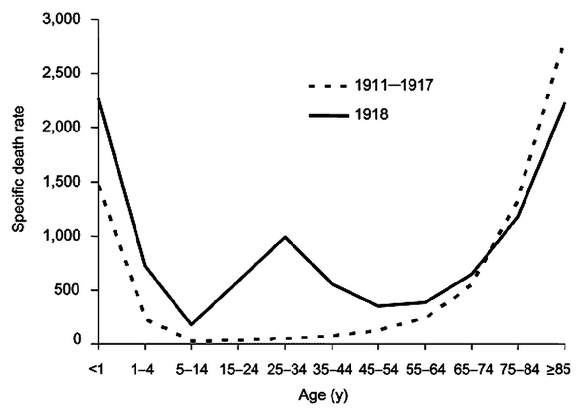 미국의 나이별 독감·폐렴 사망률입니다. 점선이 1911~1917년 평균이고 실선이 1918년입니다. 가운데 20~40세에 봉우리가 하나 더 생겨 W자가 됐고, 오른쪽 끝 75세 이상은 오히려 실선이 점선 아래에 있습니다 (도표: Taubenberger·Morens, Emerging Infectious Diseases 2006(미국 질병통제예방센터 발행), 퍼블릭 도메인, 위키미디어 공용)