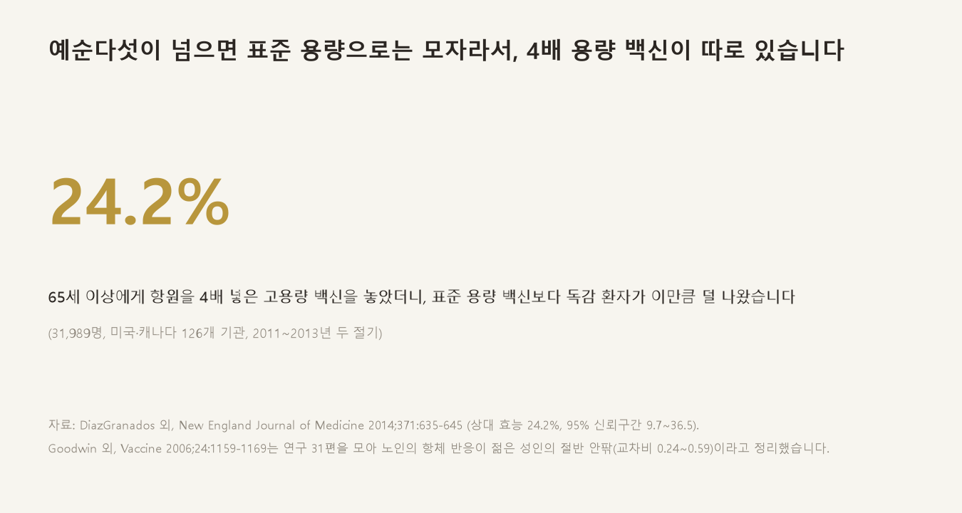 예순다섯이 넘으면 표준 용량으로는 모자라서 4배 용량 백신이 따로 있습니다 (자료: DiazGranados 외, New England Journal of Medicine 2014)
