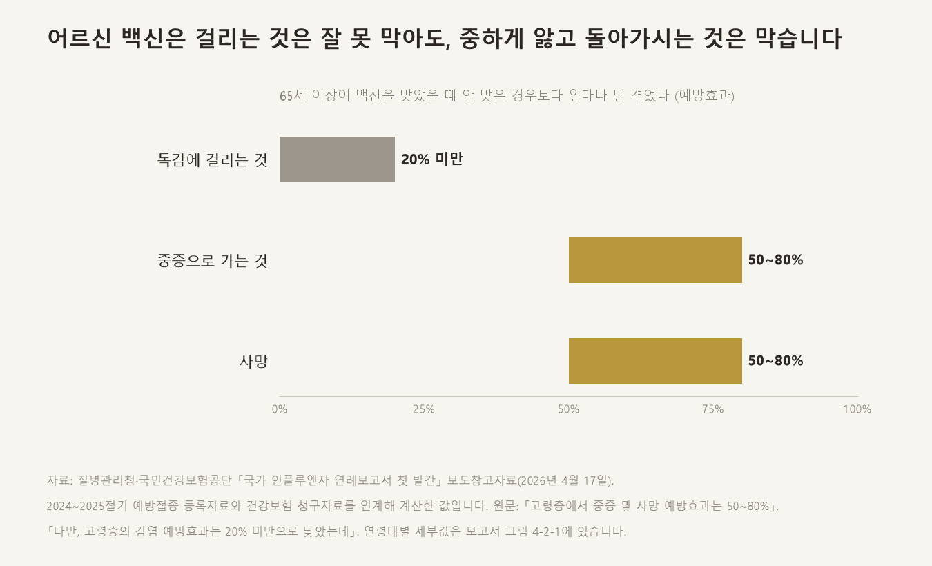 어르신 백신은 감염은 잘 못 막아도 중증과 사망은 막습니다 (자료: 질병관리청·국민건강보험공단 「국가 인플루엔자 연례보고서 첫 발간」 보도참고자료, 2026년 4월 17일)