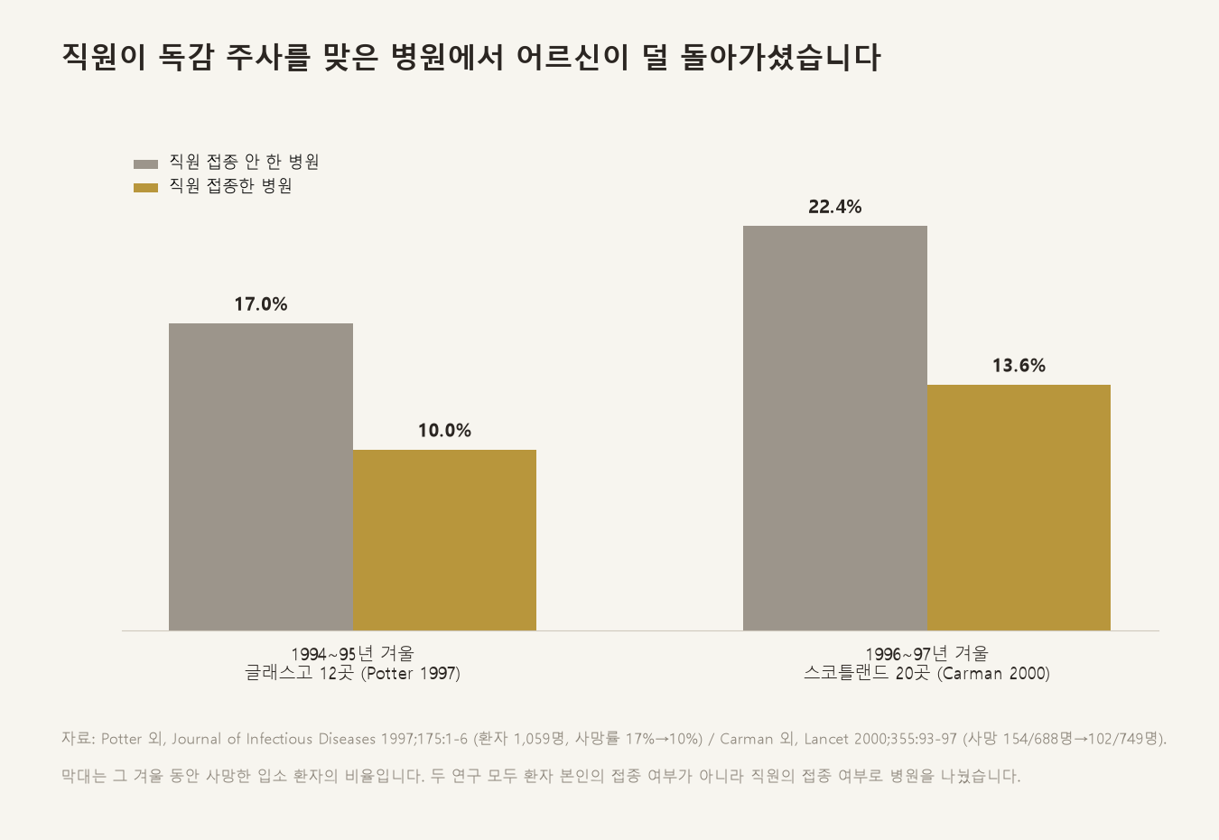 직원이 독감 주사를 맞은 병원에서 어르신이 덜 돌아가셨습니다 (자료: Potter 외, Journal of Infectious Diseases 1997 / Carman 외, Lancet 2000)