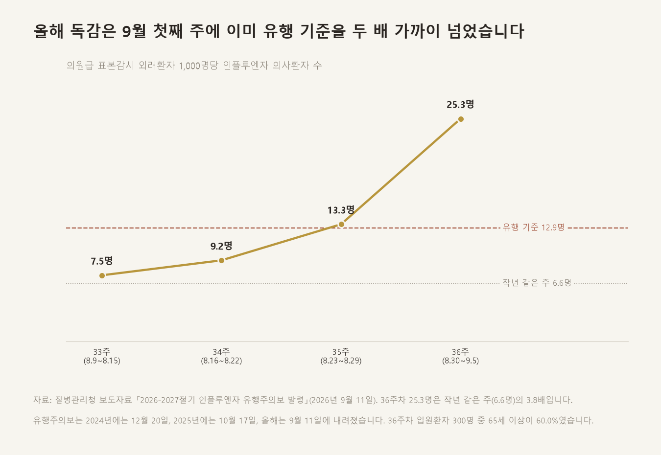 올해 독감은 9월 첫째 주에 이미 유행 기준을 두 배 가까이 넘었습니다 (자료: 질병관리청 보도자료 「2026-2027절기 인플루엔자 유행주의보 발령」, 2026년 9월 11일)