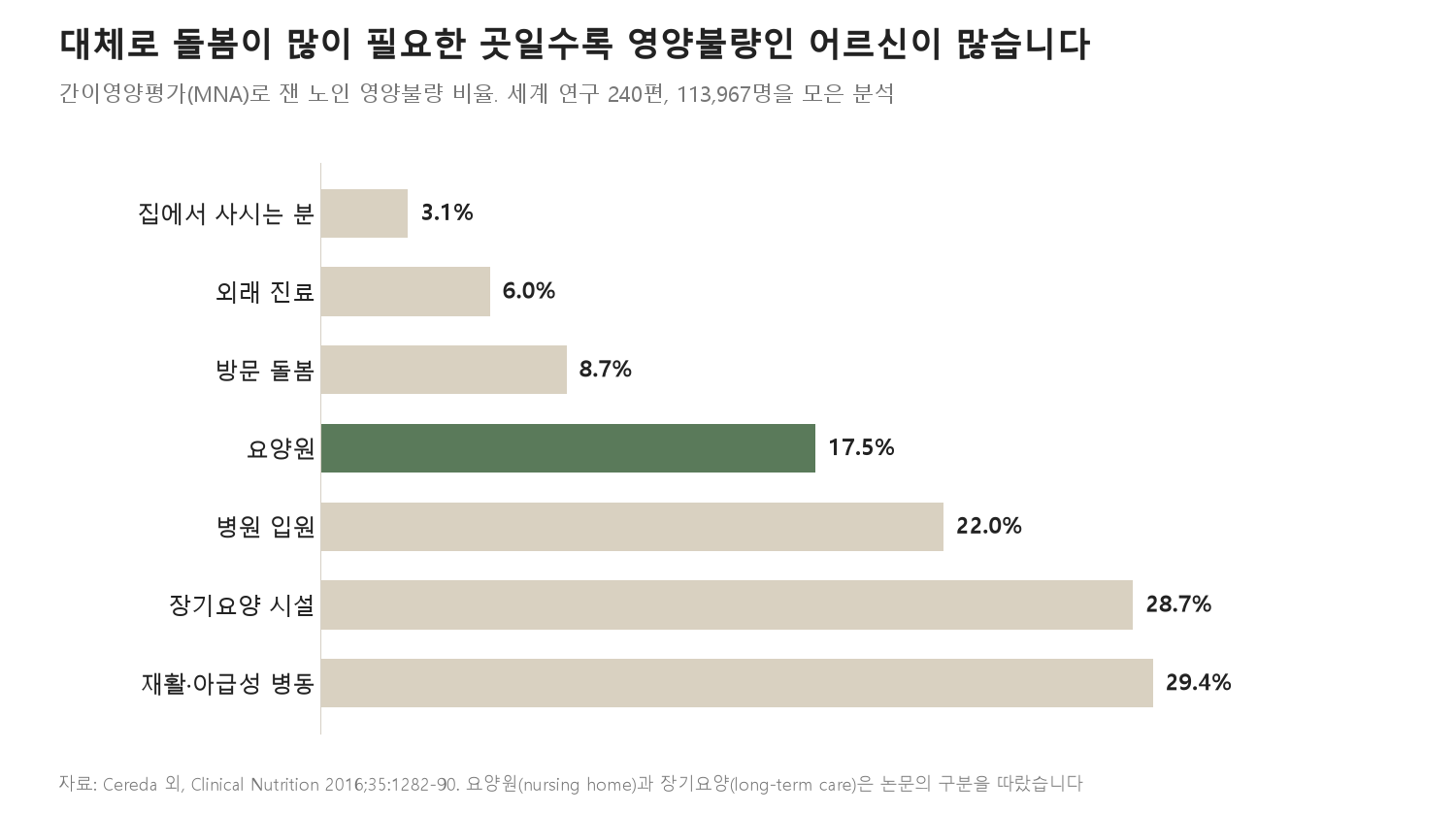 대체로 돌봄이 많이 필요한 곳일수록 영양불량인 어르신이 많습니다 (자료: Cereda 외, Clinical Nutrition 2016)