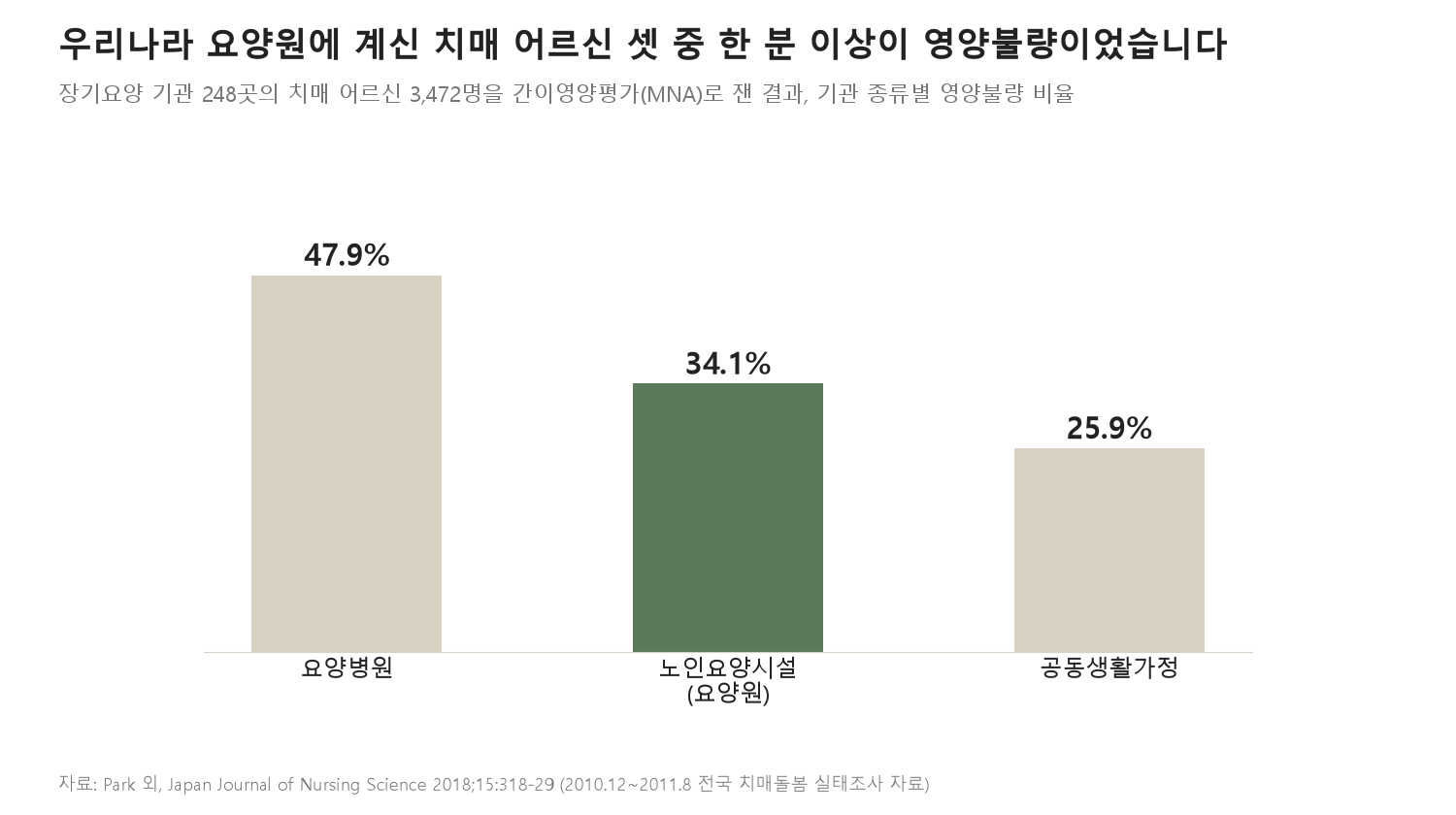 우리나라 요양원에 계신 치매 어르신 셋 중 한 분 이상이 영양불량이었습니다 (자료: Park 외, Japan Journal of Nursing Science 2018)