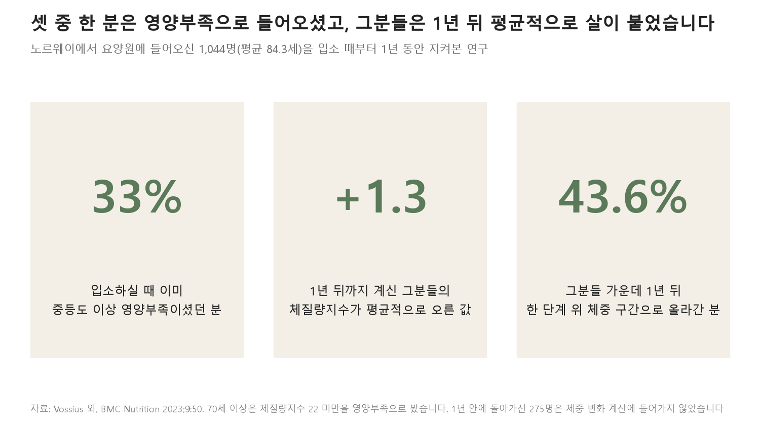 셋 중 한 분은 영양부족으로 들어오셨고, 그분들은 1년 뒤 평균적으로 살이 붙었습니다 (자료: Vossius 외, BMC Nutrition 2023)