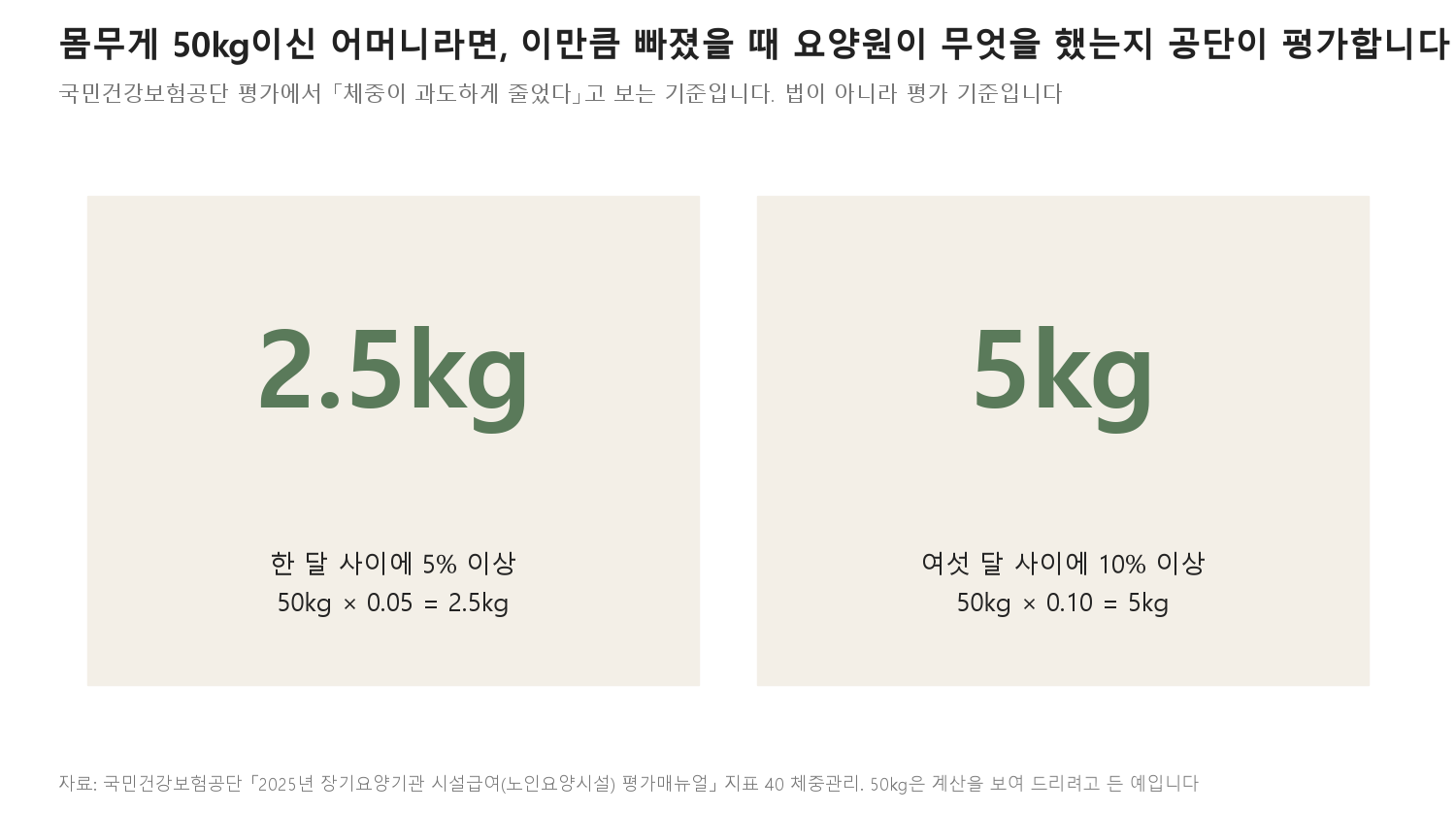 몸무게 50kg이신 어머니라면, 이만큼 빠졌을 때 요양원이 무엇을 했는지 공단이 평가합니다 (자료: 국민건강보험공단 2025년 노인요양시설 평가매뉴얼 지표 40)