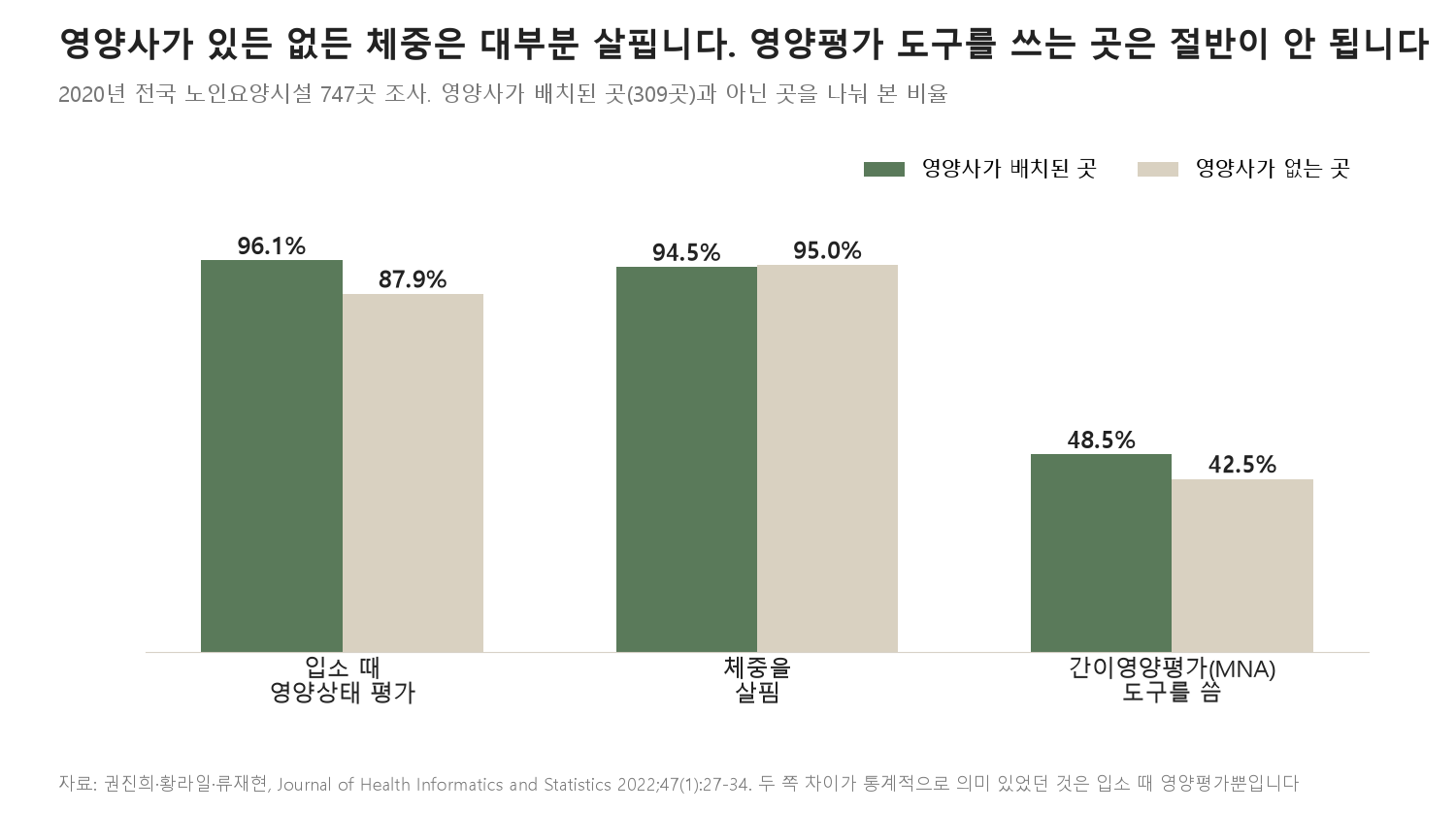 영양사가 있든 없든 체중은 대부분 살핍니다. 영양평가 도구를 쓰는 곳은 절반이 안 됩니다 (자료: 권진희 외, Journal of Health Informatics and Statistics 2022)