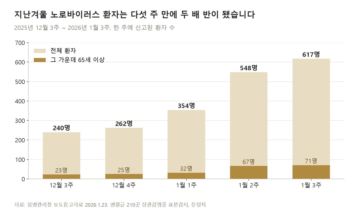 지난겨울 다섯 주 동안 한 주 노로바이러스 환자는 240명에서 617명으로 늘었고, 65세 이상도 23명에서 71명이 됐습니다 (자료: 질병관리청 보도참고자료 2026년 1월 23일, 병원급 210곳 표본감시 잠정치)