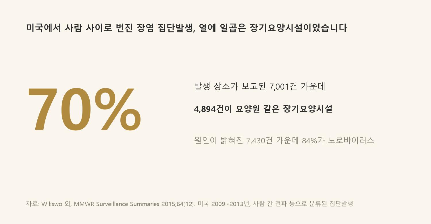미국에서 음식이 아닌 길로 번진 장염 집단발생 가운데 장소가 보고된 것의 70%가 장기요양시설이었습니다 (자료: Wikswo 외, MMWR Surveillance Summaries 2015)
