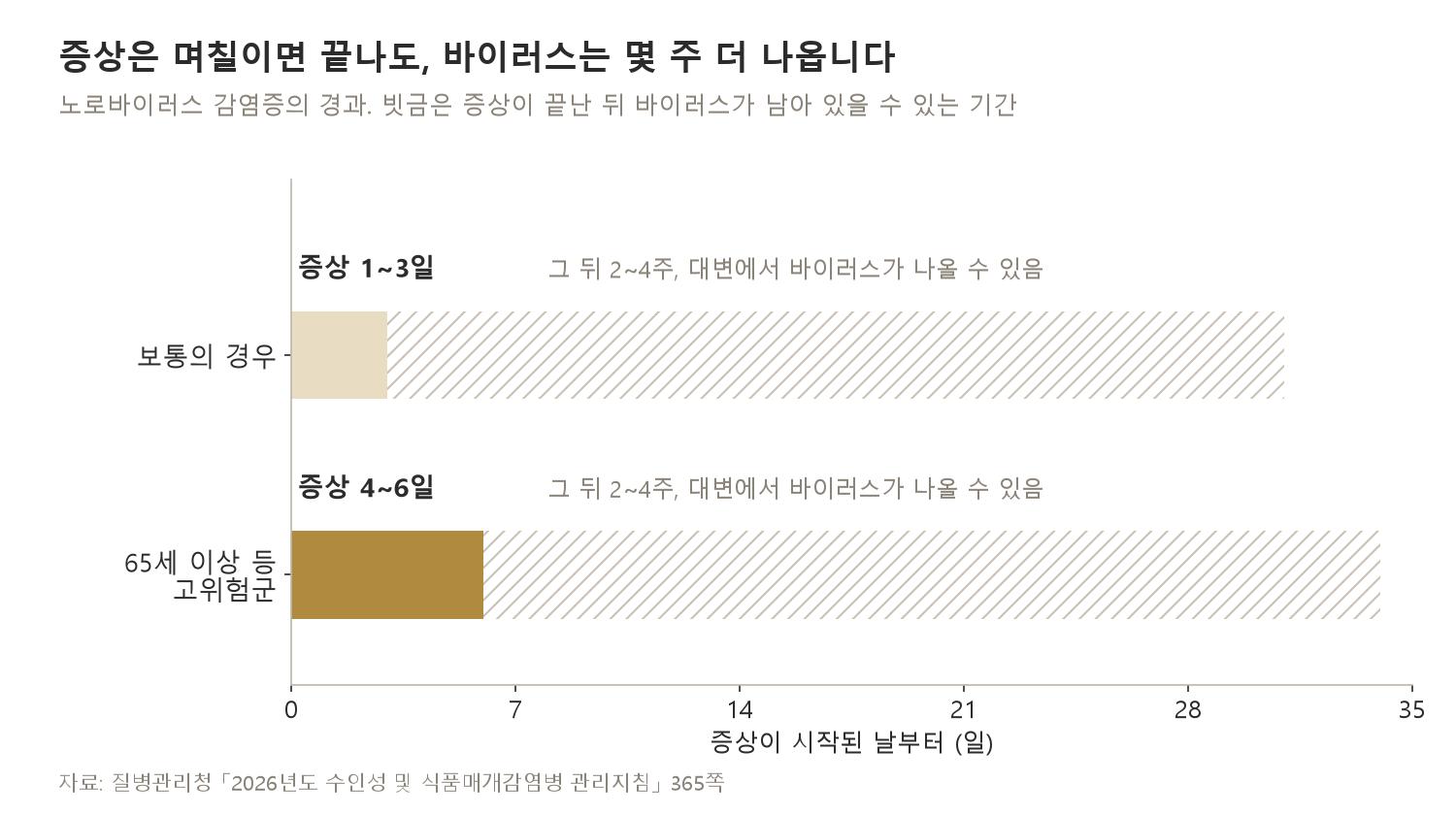 증상은 며칠 만에 멎어도, 그 뒤 2~4주 동안 대변에서 바이러스가 나올 수 있습니다 (자료: 질병관리청 「2026년도 수인성 및 식품매개감염병 관리지침」 365쪽)