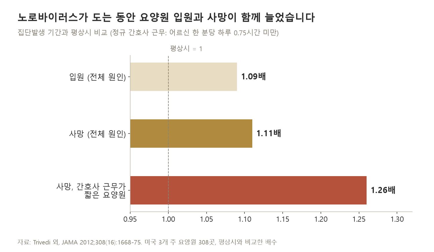 노로바이러스가 도는 동안 요양원 입원과 사망이 평소보다 늘었고, 간호사 근무가 짧은 요양원에서 사망이 더 많이 늘었습니다 (자료: Trivedi 외, JAMA 2012)